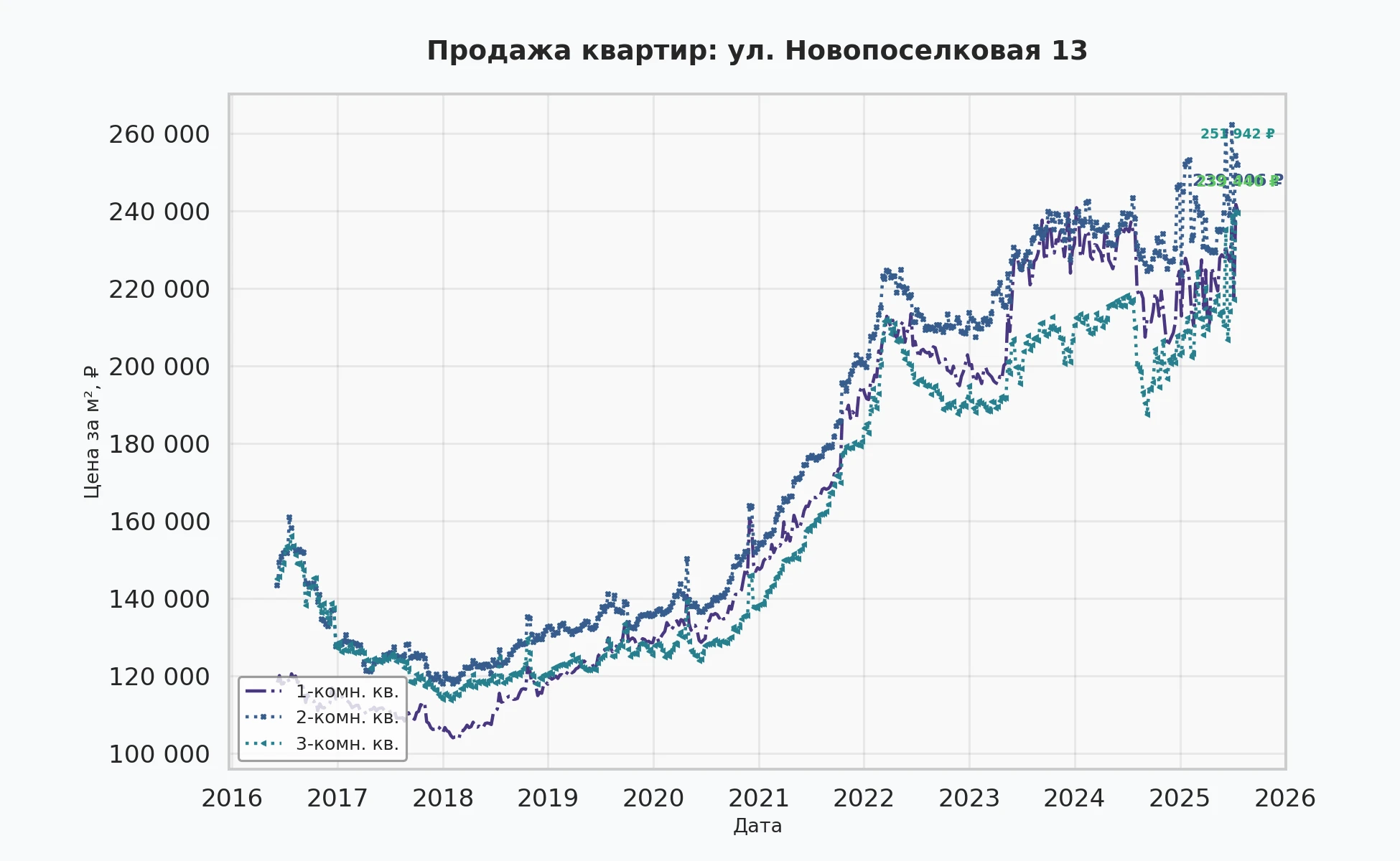 График изменения цены на квартиру Москва, ул. Новопоселковая, 13 13