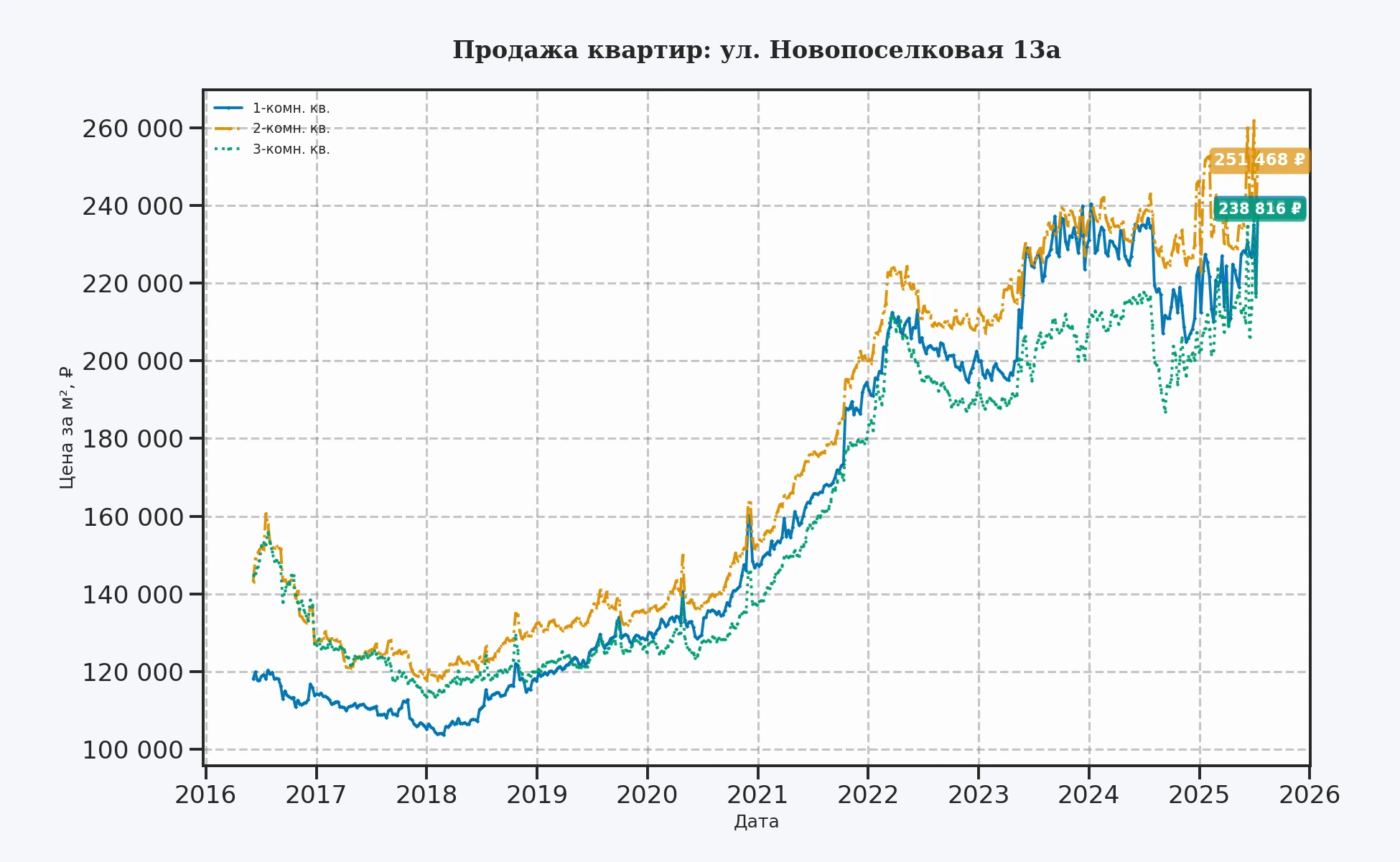 График изменения цены на квартиру Москва, ул. Новопоселковая, 13А 13А