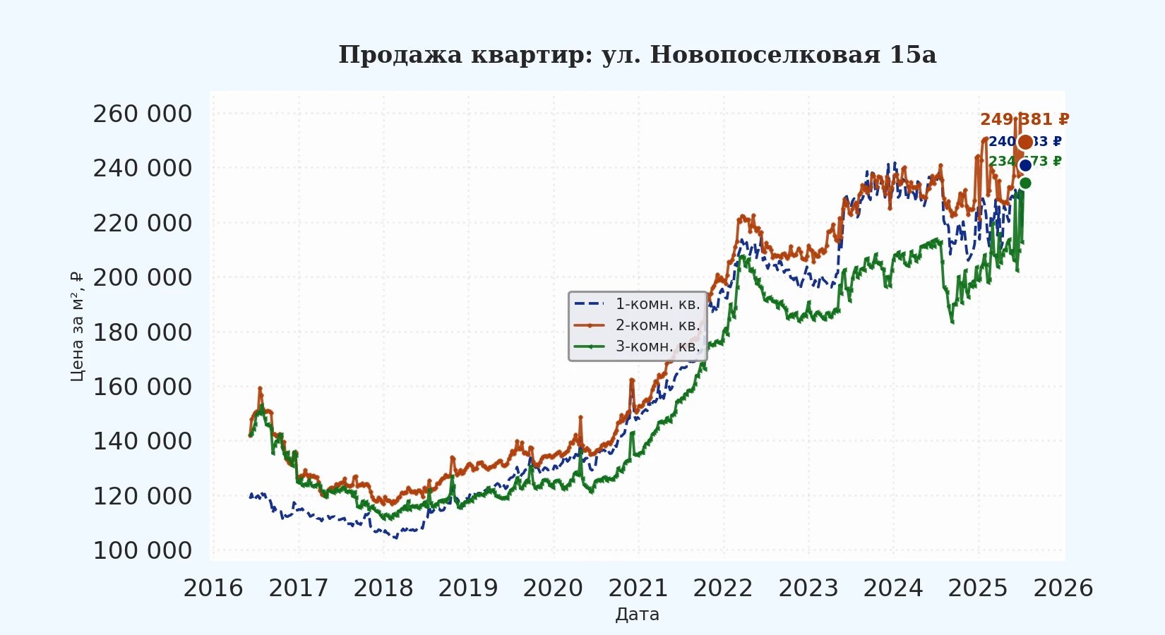 График изменения цены на квартиру Москва, ул. Новопоселковая, 15А 15А