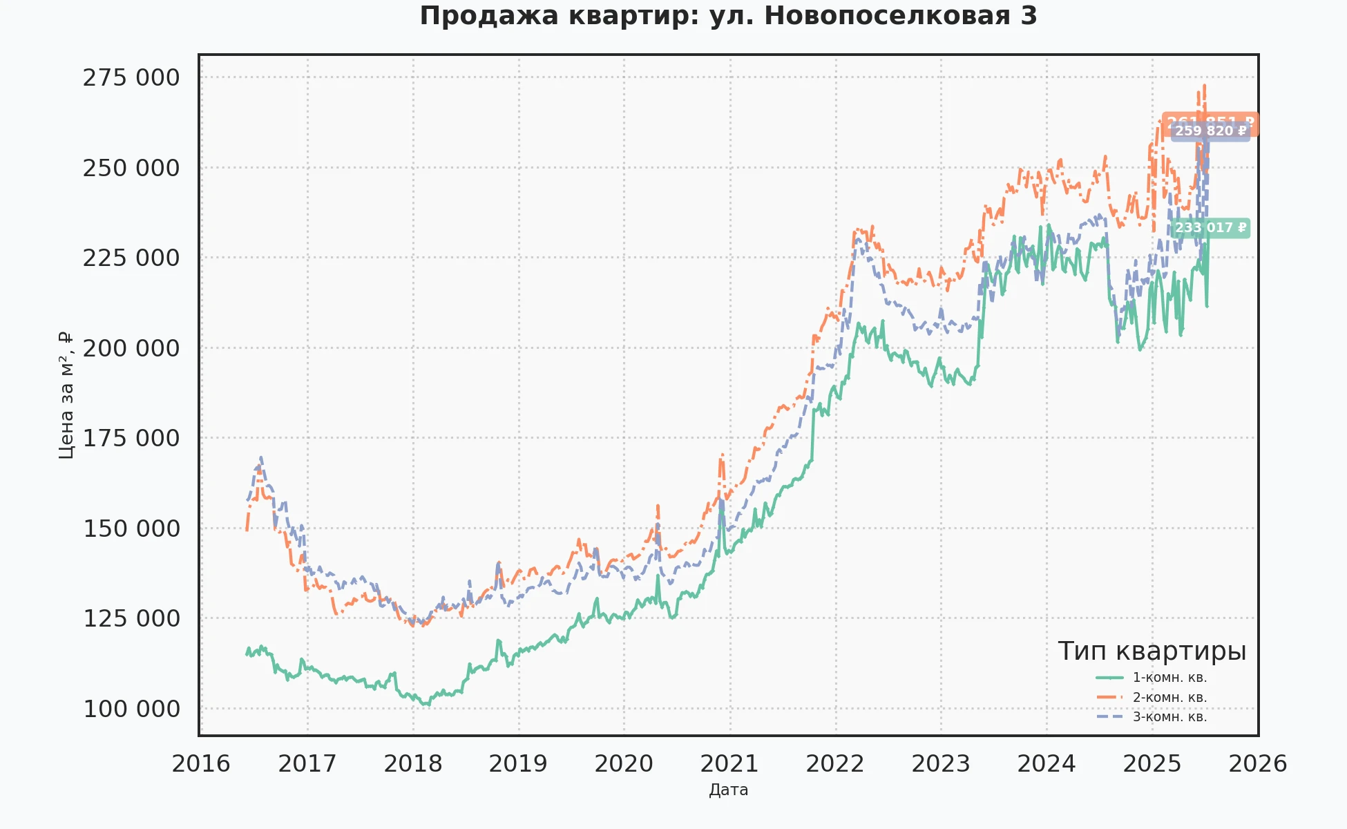 График изменения цены на квартиру Москва, ул. Новопоселковая, 3 3