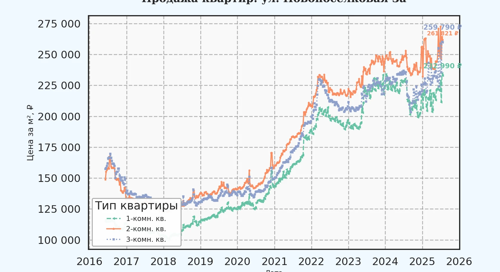 График изменения цены на квартиру Москва, ул. Новопоселковая, 3А 3А
