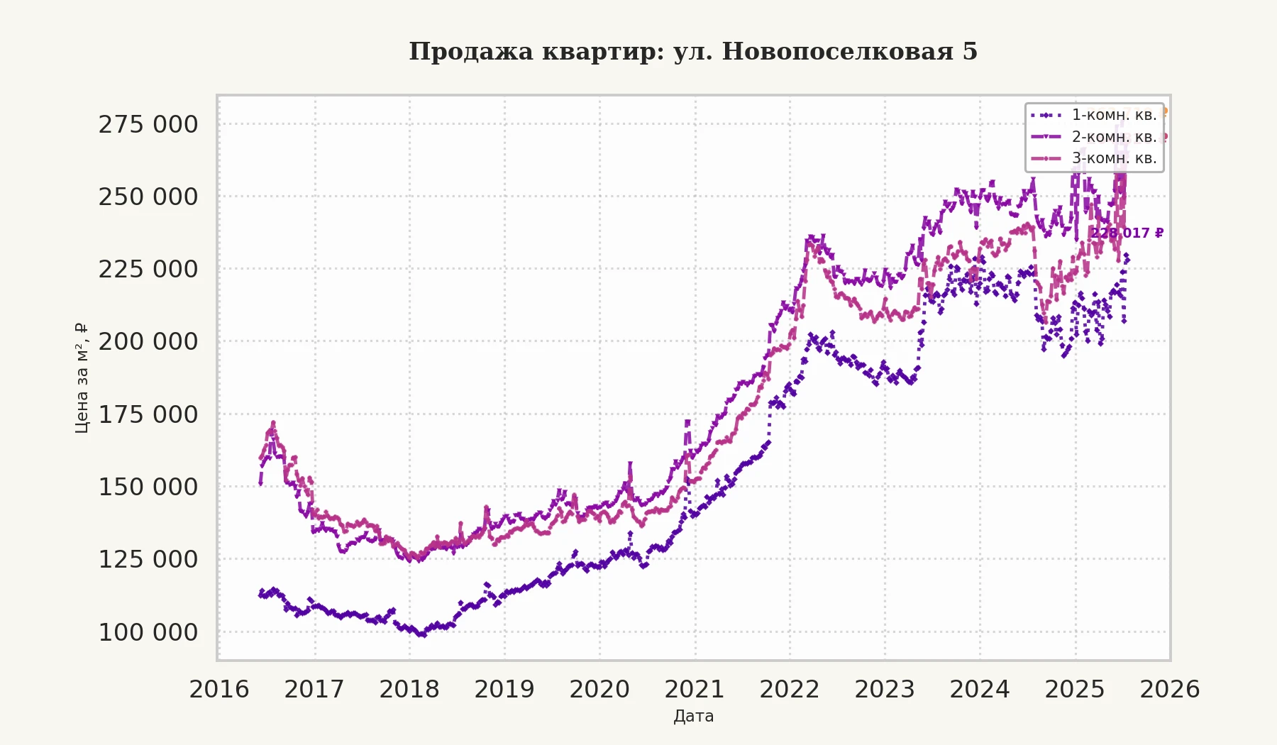 График изменения цены на квартиру Москва, ул. Новопоселковая, 5 5