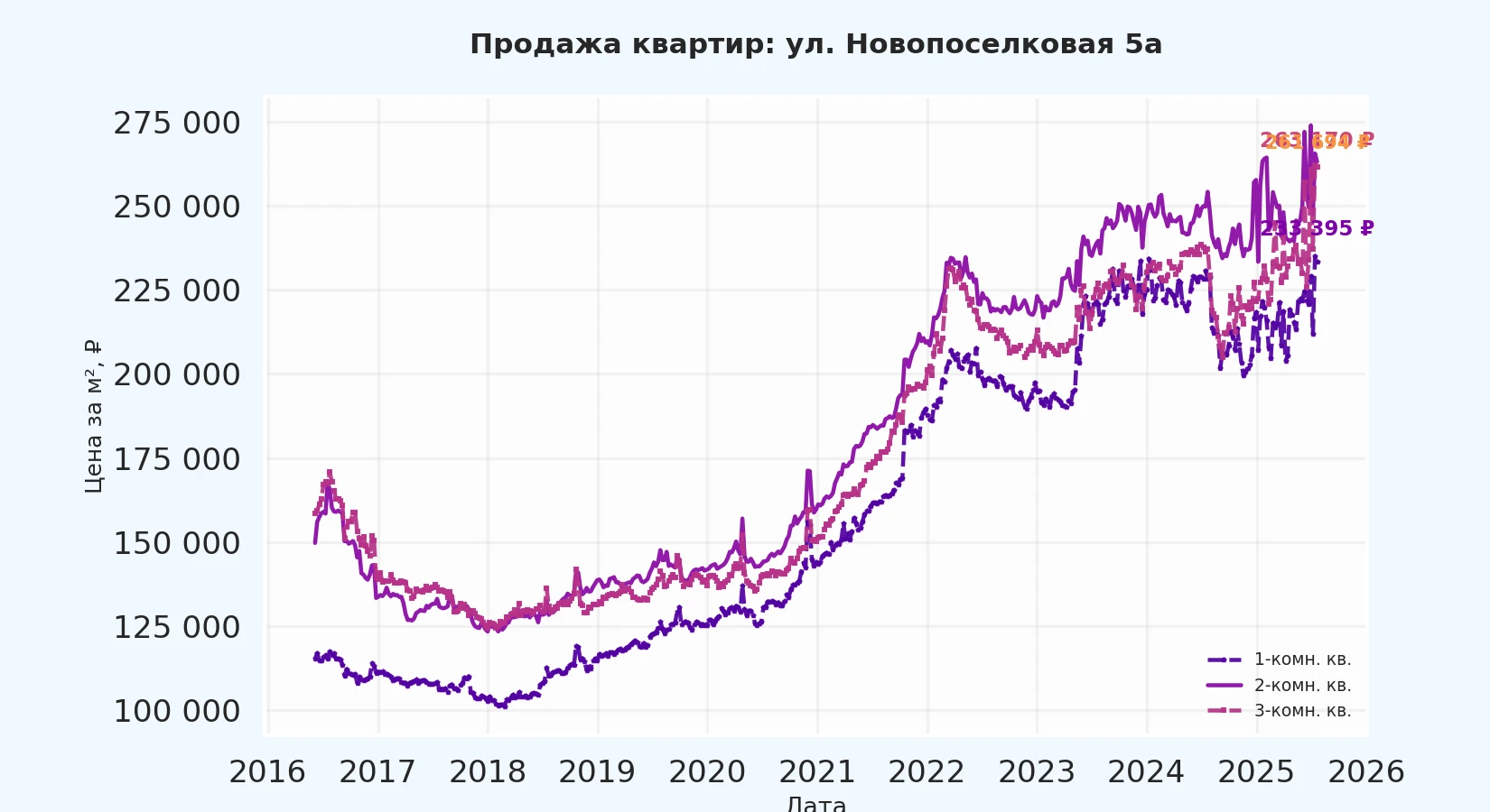 График изменения цены на квартиру Москва, ул. Новопоселковая, 5А 5А