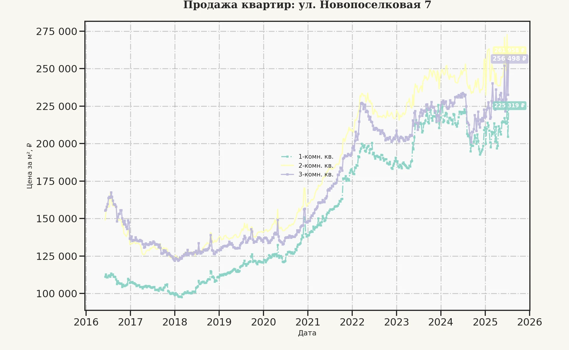 График изменения цены на квартиру Москва, ул. Новопоселковая, 7 7