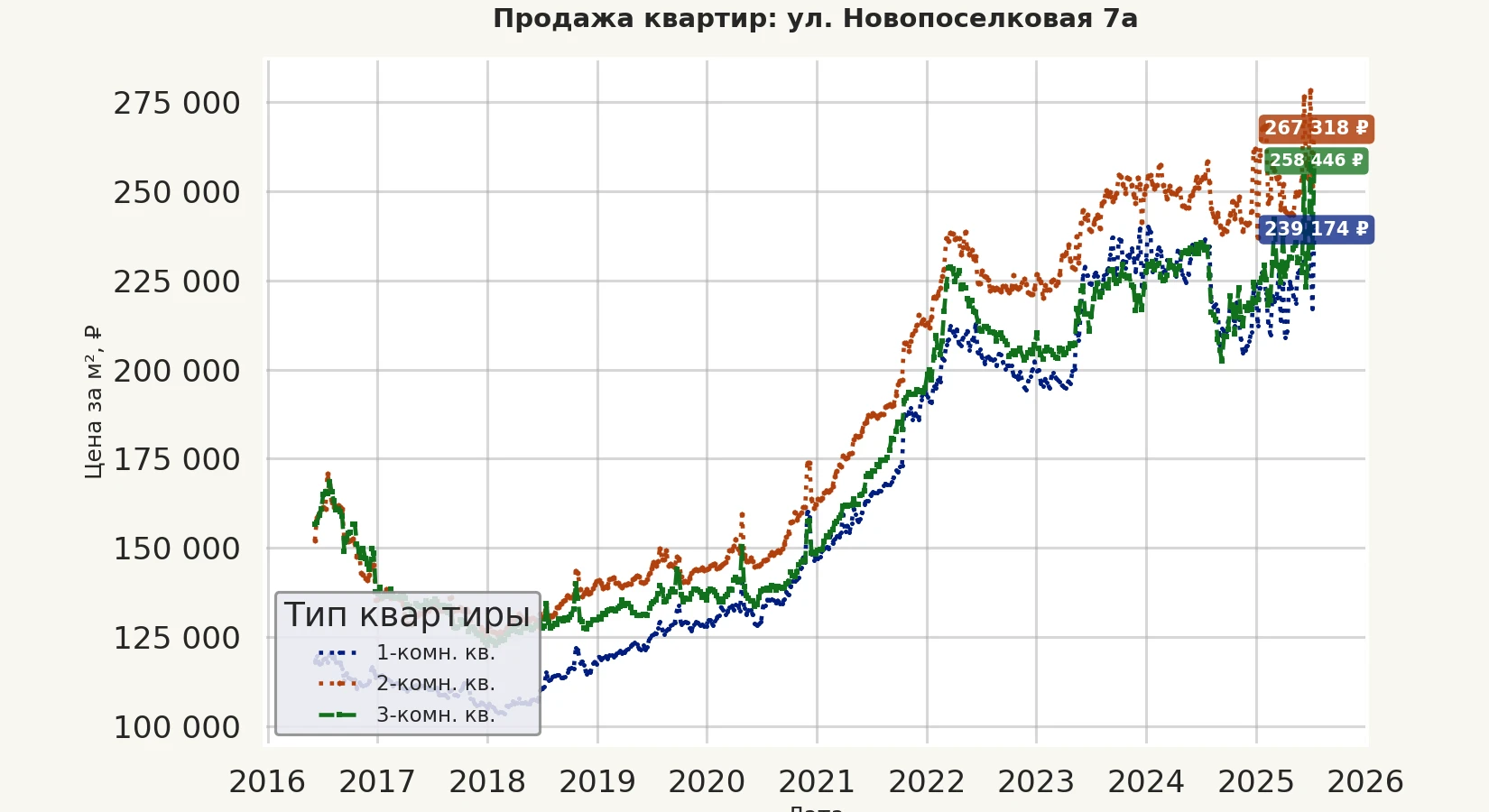 График изменения цены на квартиру Москва, ул. Новопоселковая, 7А 7А