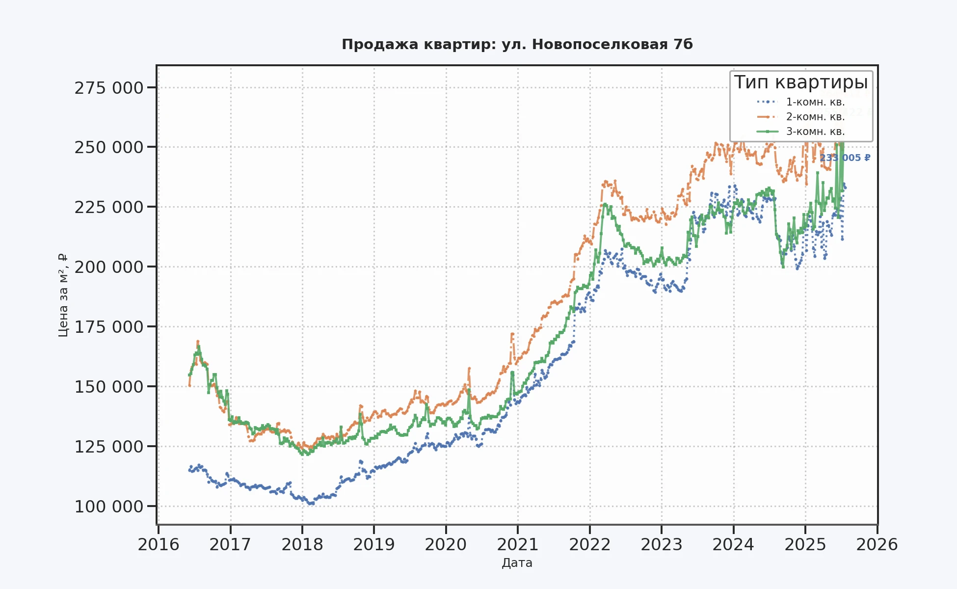 График изменения цены на квартиру Москва, ул. Новопоселковая, 7Б 7Б