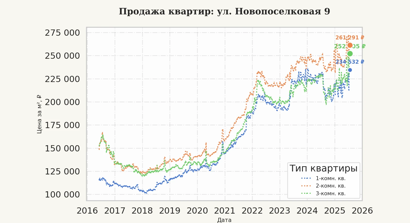 График изменения цены на квартиру Москва, ул. Новопоселковая, 9 9