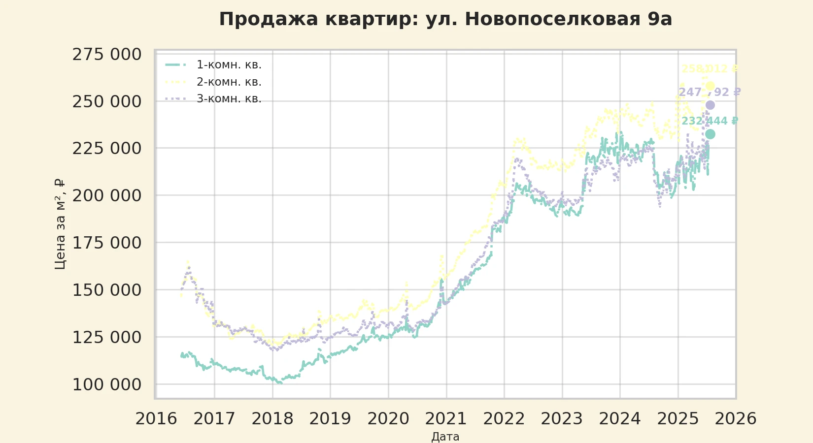График изменения цены на квартиру Москва, ул. Новопоселковая, 9А 9А
