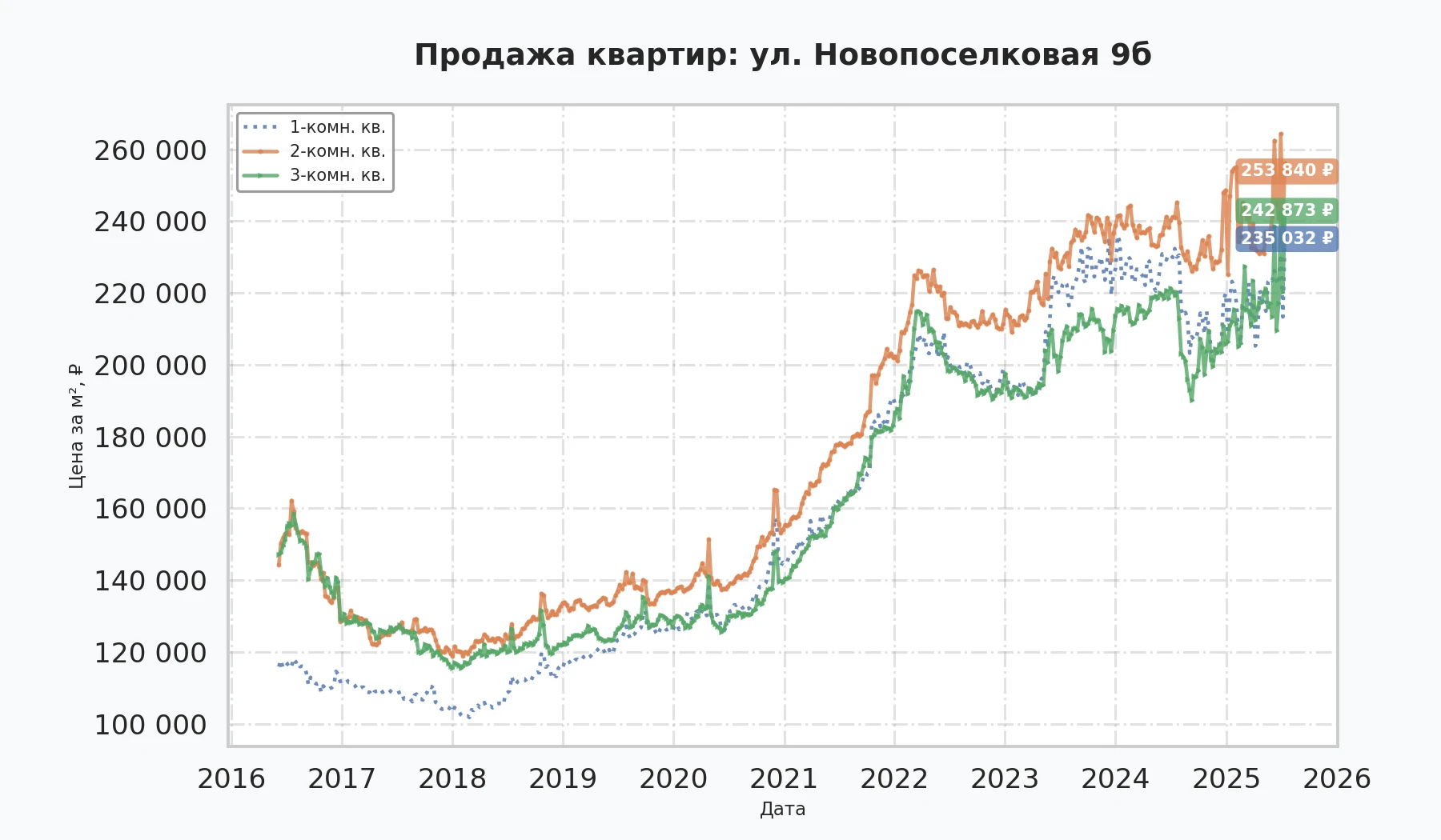 График изменения цены на квартиру Москва, ул. Новопоселковая, 9Б 9Б