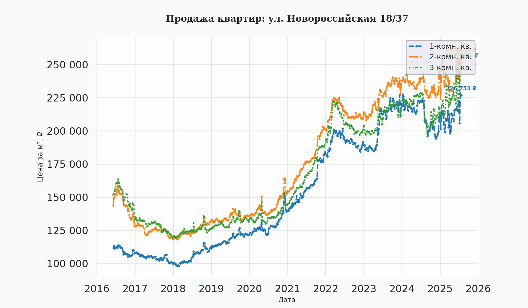 График изменения цены на квартиру Москва, ул. Новороссийская, 18/37 18/37