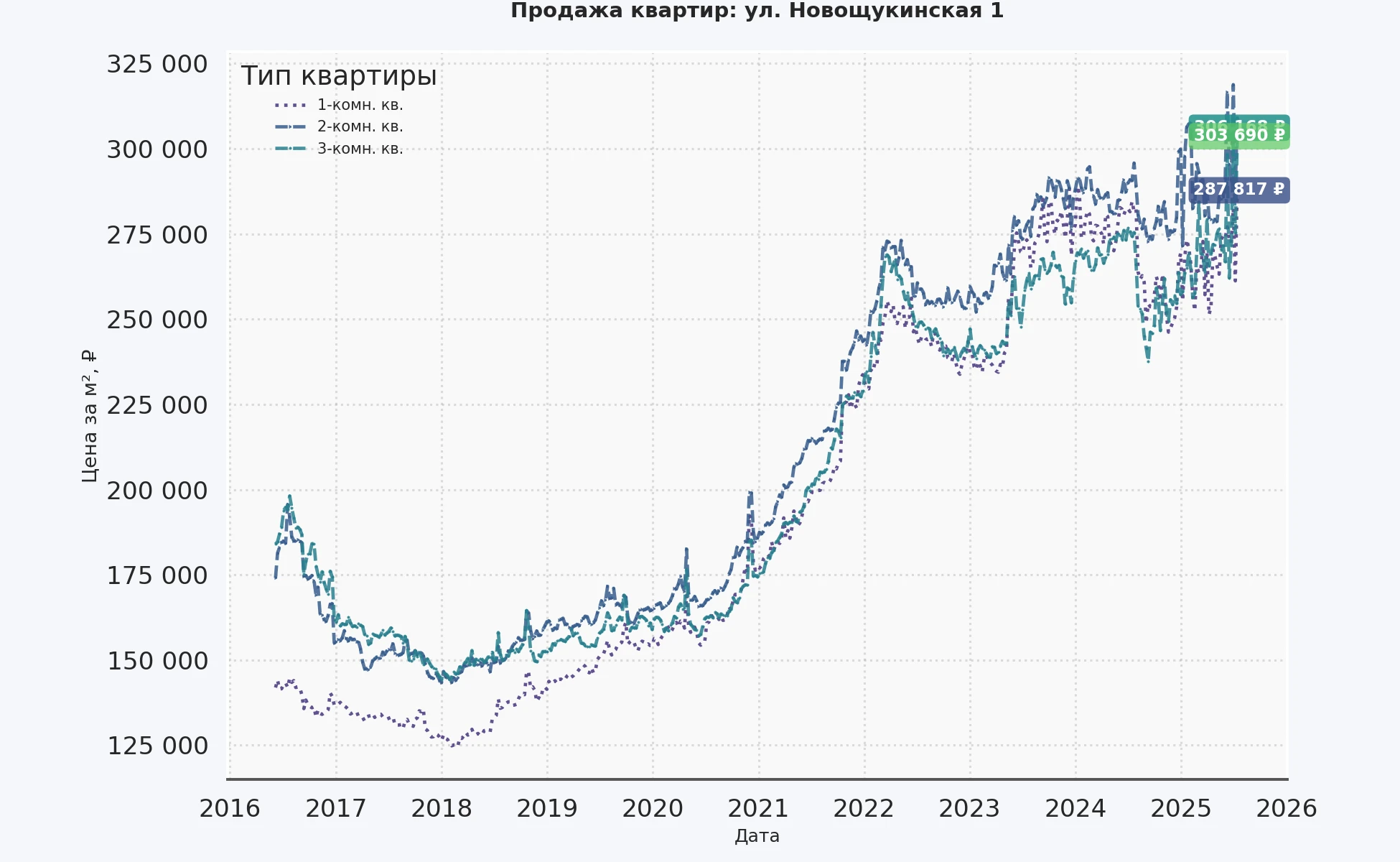 График изменения цены на квартиру Москва, ул. Новощукинская, 1 1