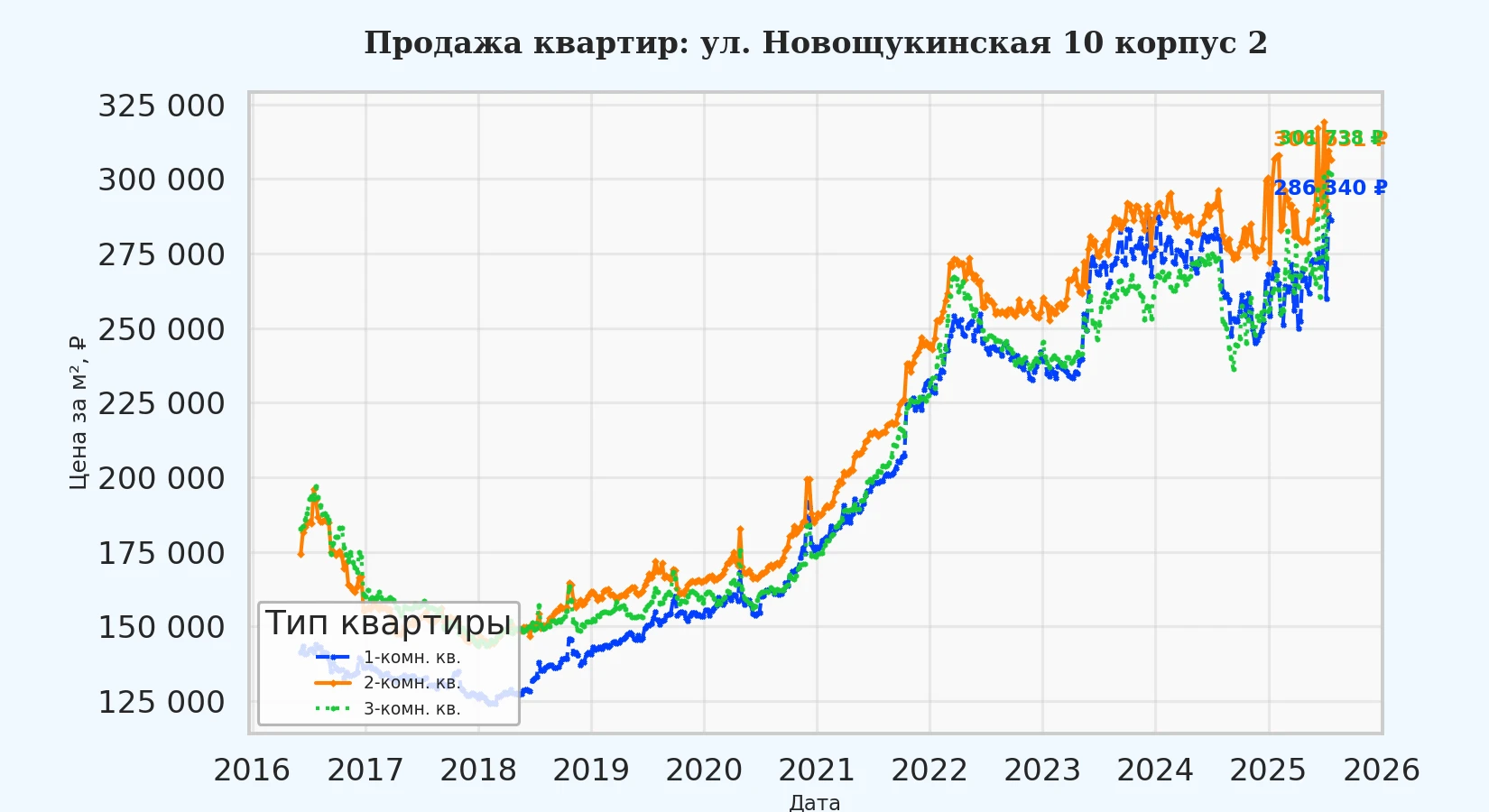 График изменения цены на квартиру Москва, ул. Новощукинская, 10 корпус 2 10 корпус 2