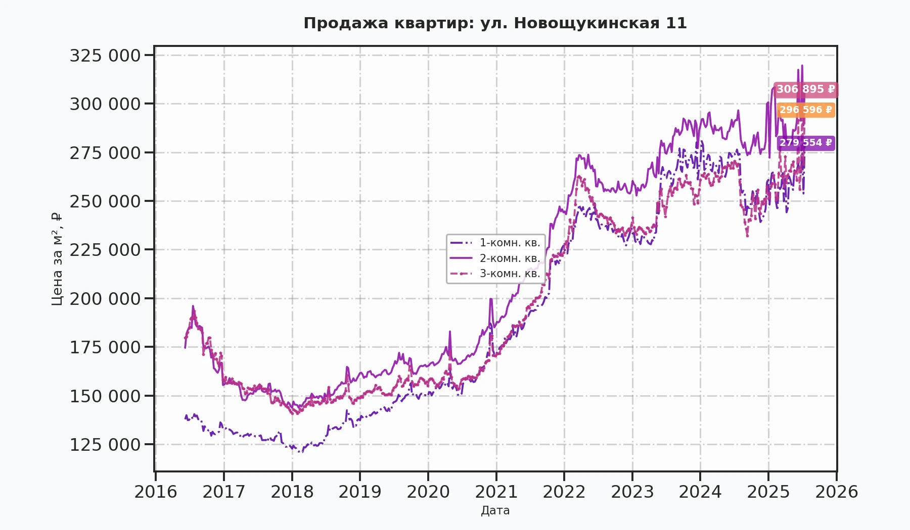 График изменения цены на квартиру Москва, ул. Новощукинская, 11 11