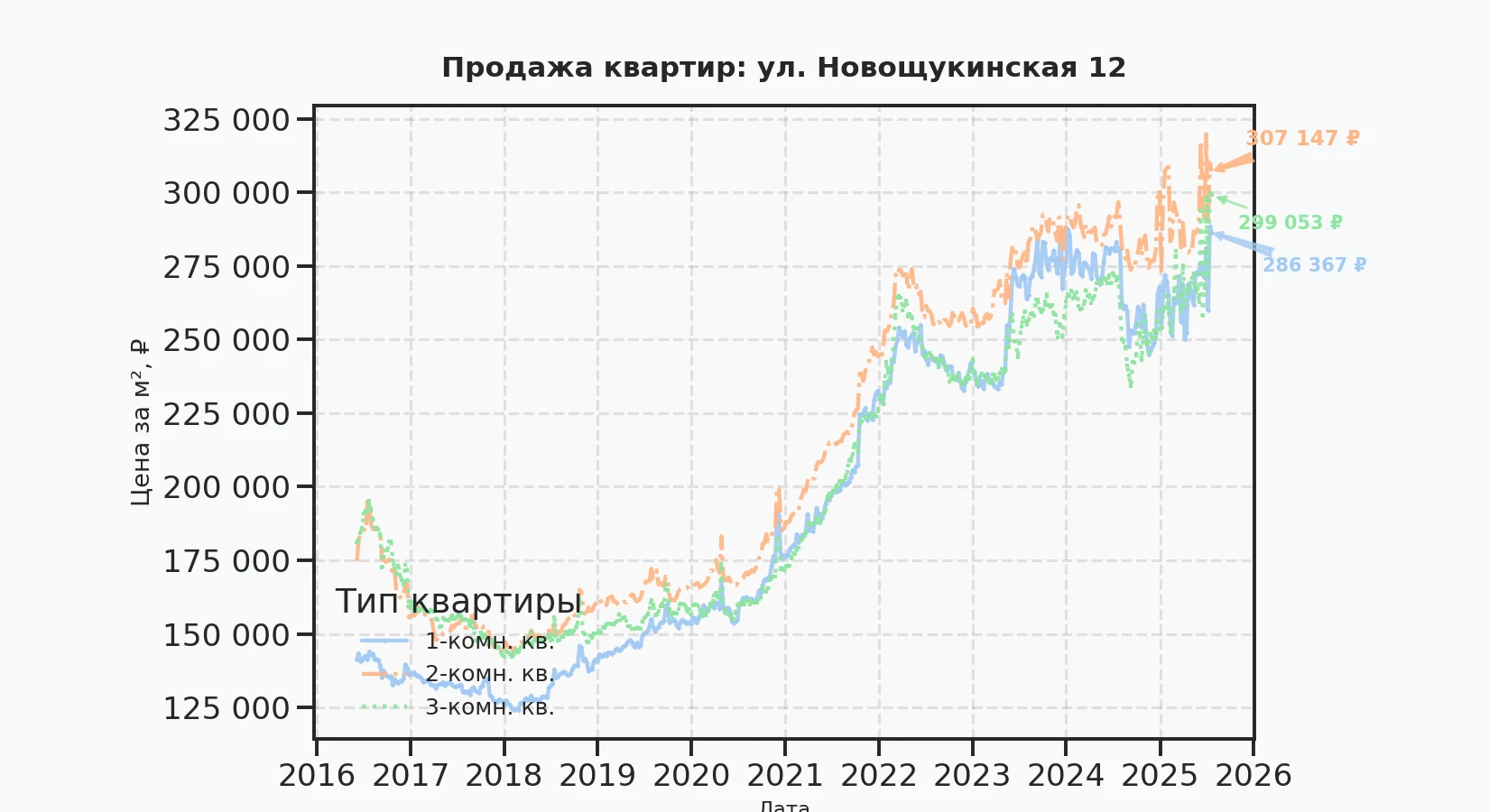 График изменения цены на квартиру Москва, ул. Новощукинская, 12 12
