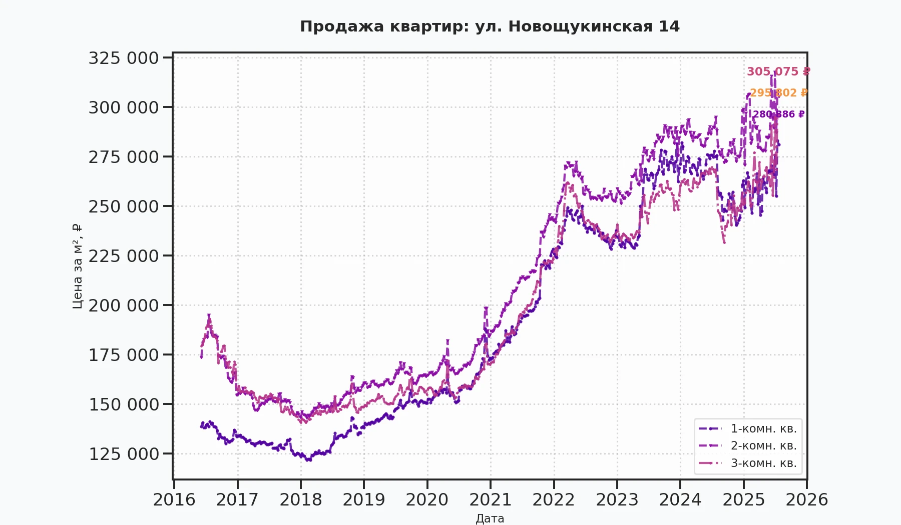 График изменения цены на квартиру Москва, ул. Новощукинская, 14 14