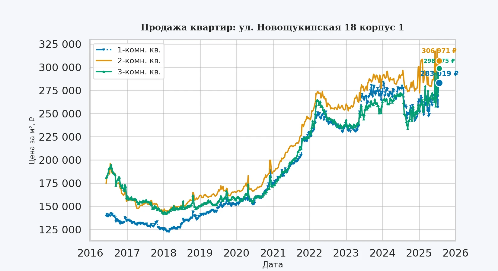 График изменения цены на квартиру Москва, ул. Новощукинская, 18 корпус 1 18 корпус 1