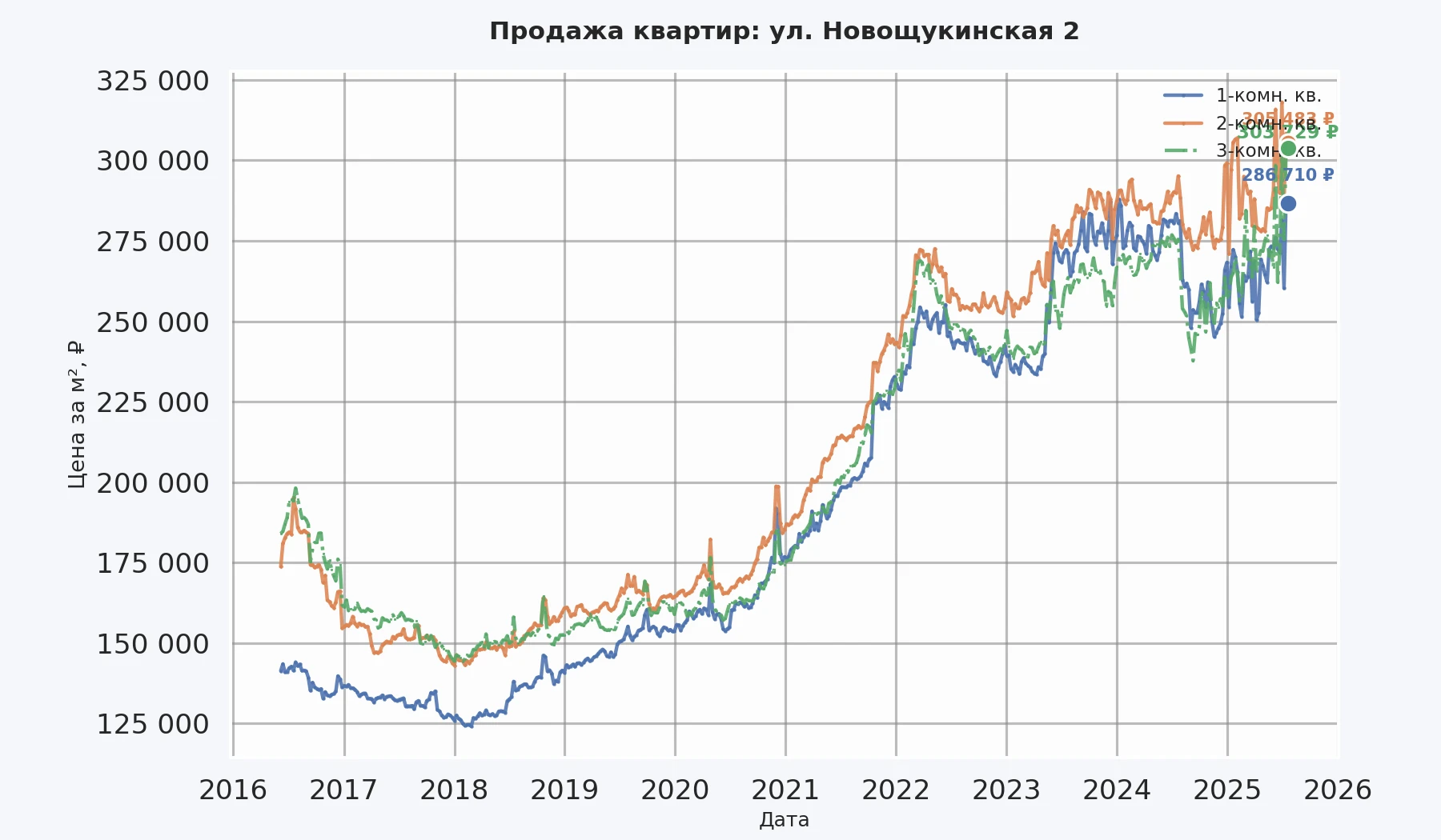 График изменения цены на квартиру Москва, ул. Новощукинская, 2 2