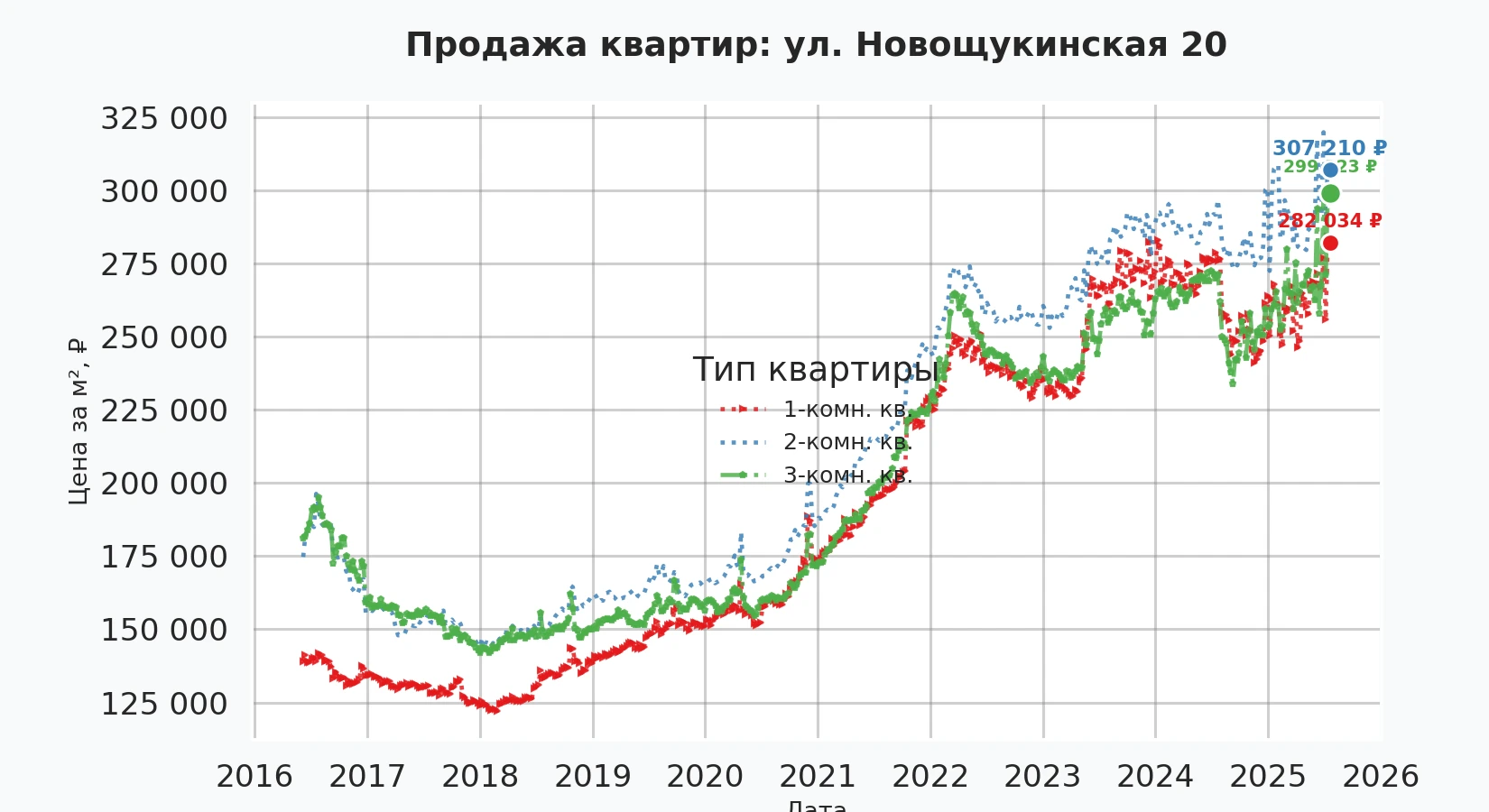 График изменения цены на квартиру Москва, ул. Новощукинская, 20 20