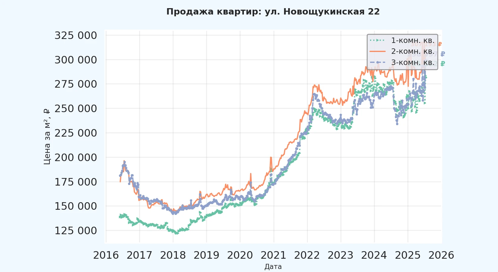 График изменения цены на квартиру Москва, ул. Новощукинская, 22 22