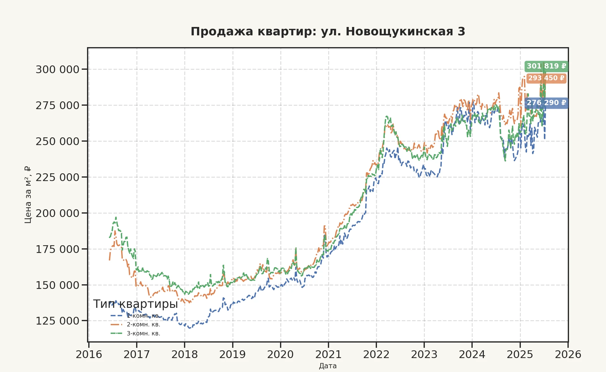 График изменения цены на квартиру Москва, ул. Новощукинская, 3 3