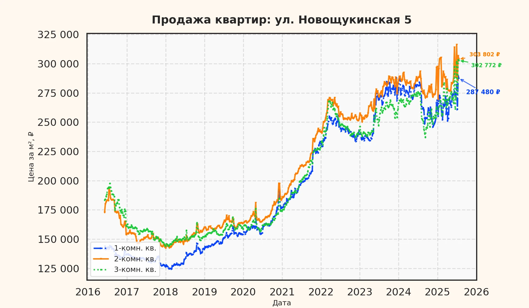 График изменения цены на квартиру Москва, ул. Новощукинская, 5 5
