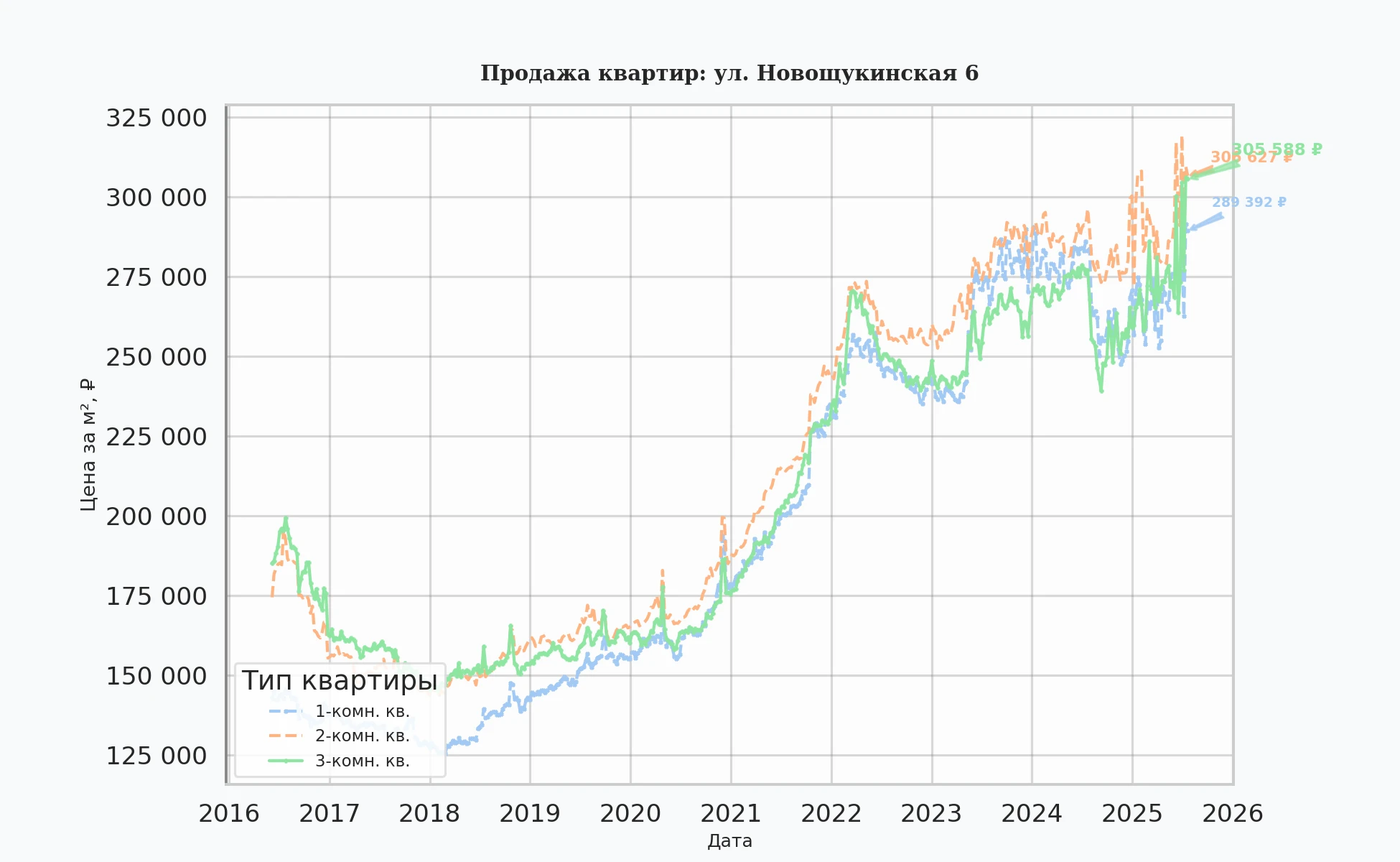 График изменения цены на квартиру Москва, ул. Новощукинская, 6 6