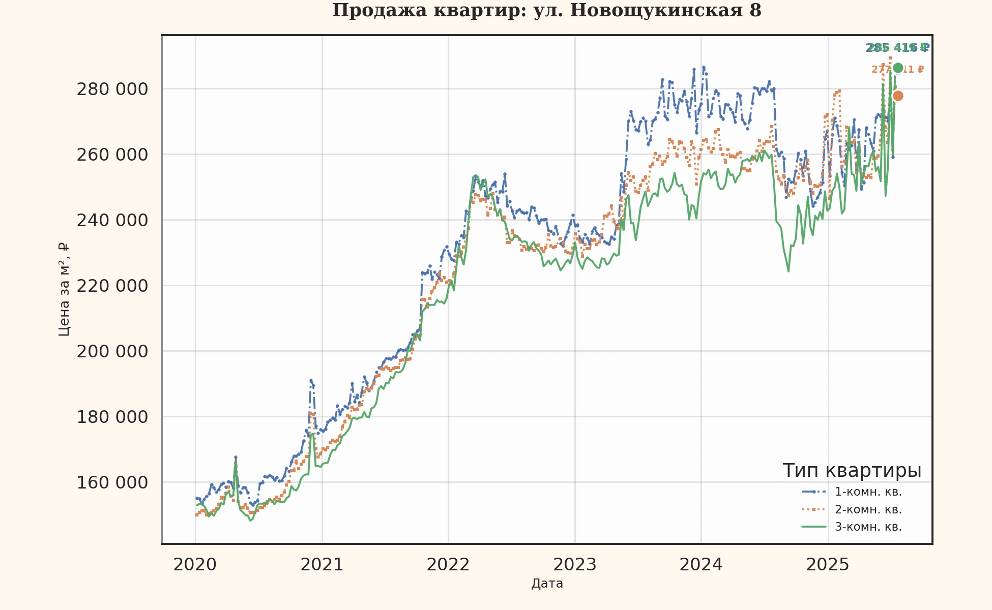 График изменения цены на квартиру Москва, ул. Новощукинская, 8 8
