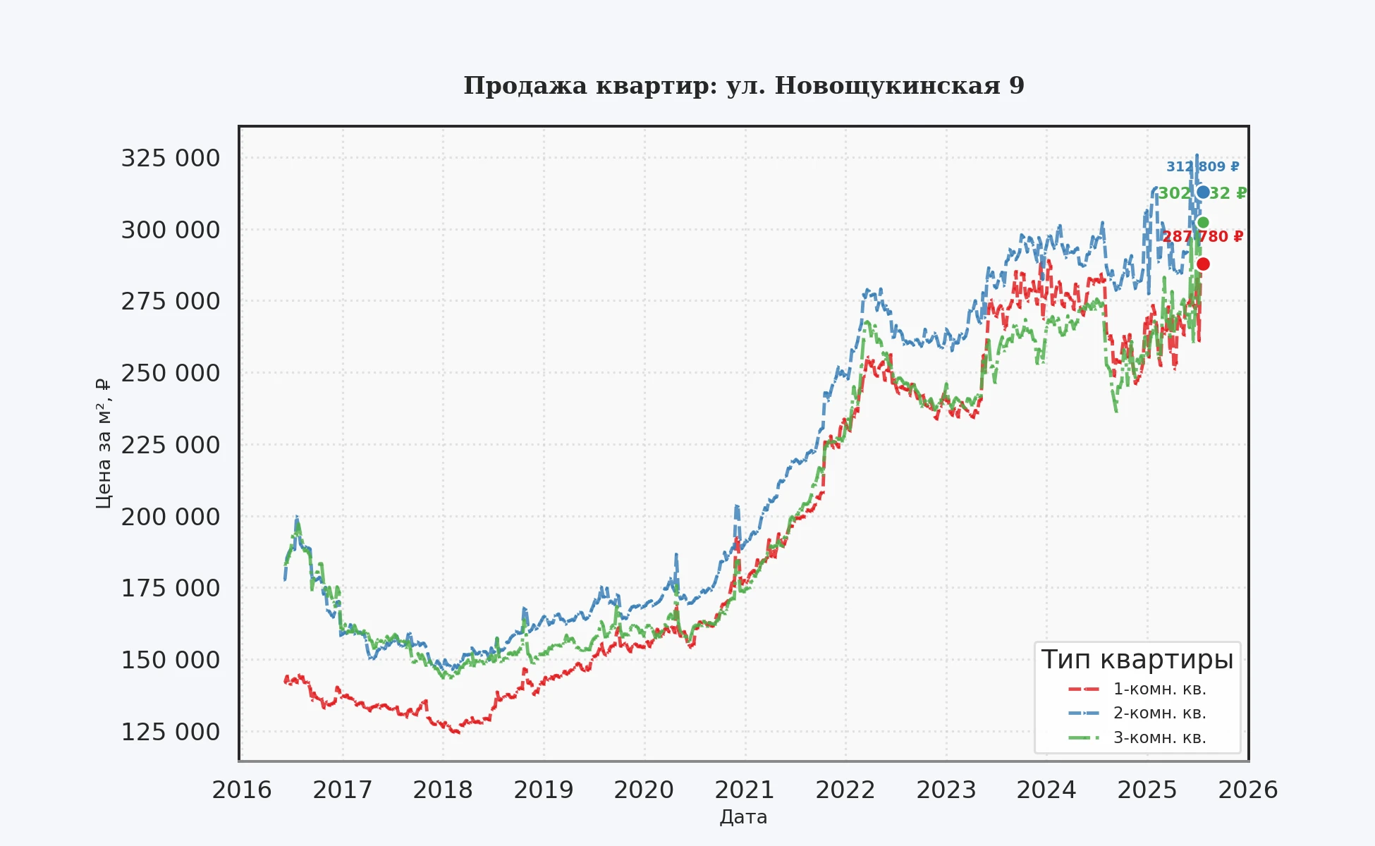 График изменения цены на квартиру Москва, ул. Новощукинская, 9 9