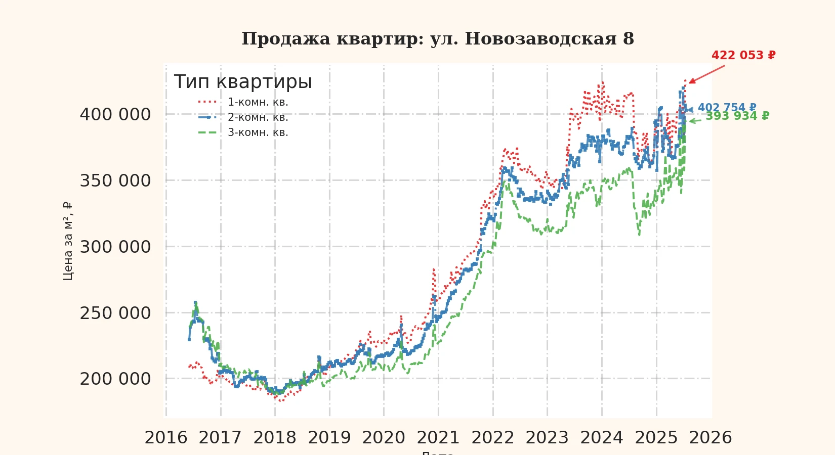 График изменения цены на квартиру Москва, ул. Новозаводская, 8 8
