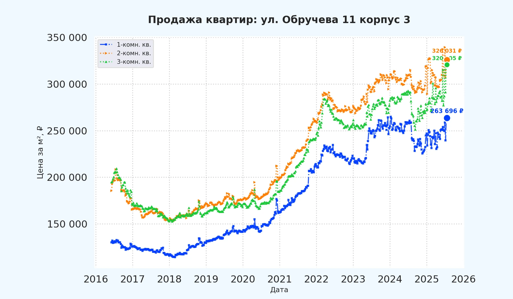 График изменения цены на квартиру Москва, ул. Обручева, 11 корпус 3 11 корпус 3