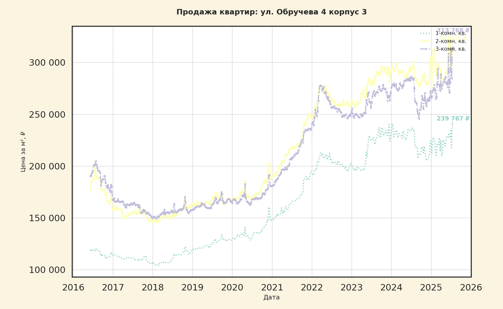 График изменения цены на квартиру Москва, ул. Обручева, 4 корпус 3 4 корпус 3