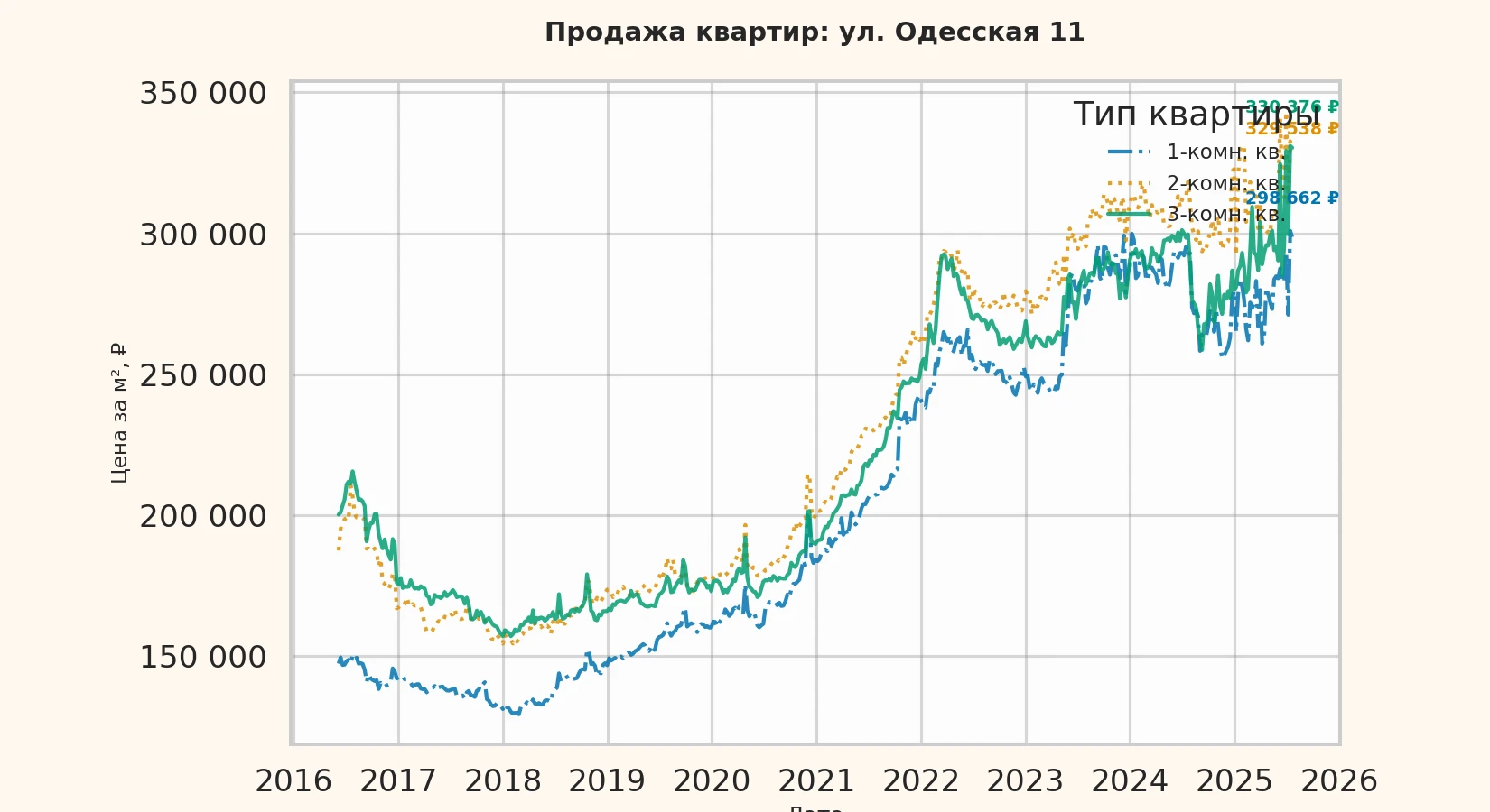 График изменения цены на квартиру Москва, ул. Одесская, 11 11