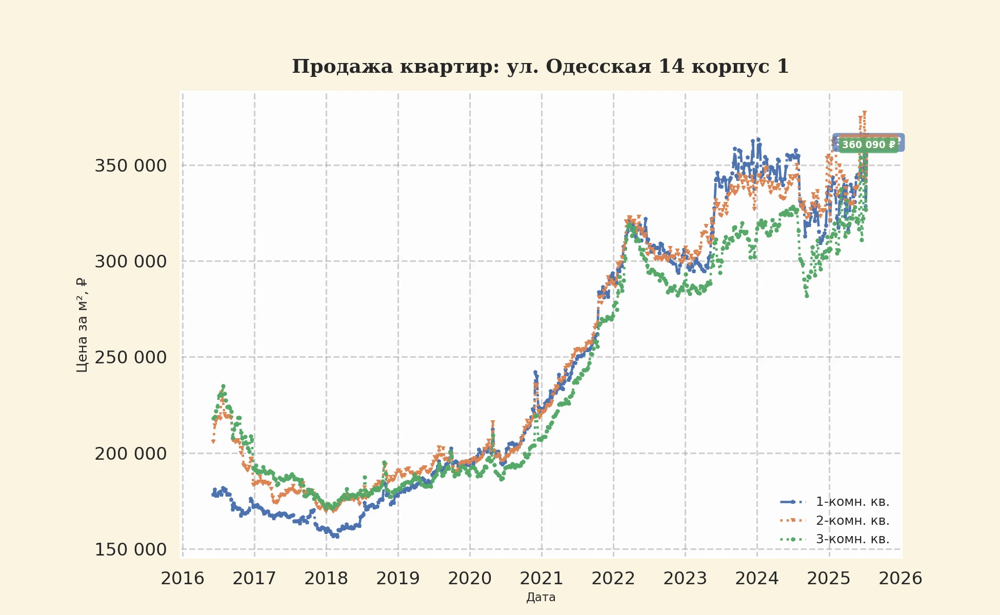 График изменения цены на квартиру Москва, ул. Одесская, 14 корпус 1 14 корпус 1