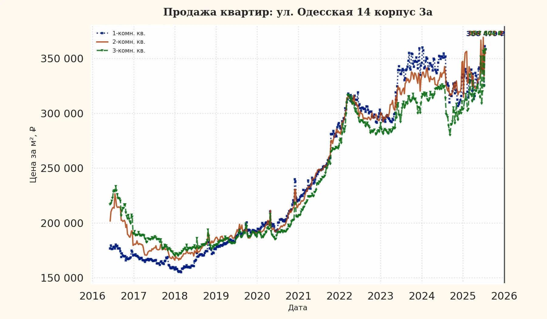 График изменения цены на квартиру Москва, ул. Одесская, 14 корпус 3А 14 корпус 3А