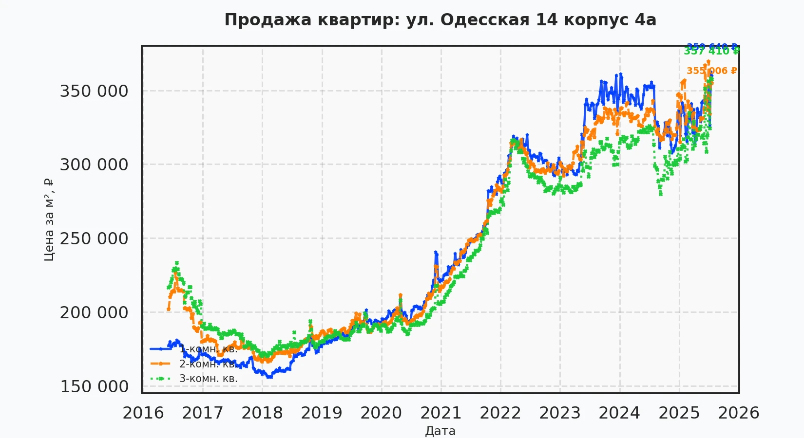 График изменения цены на квартиру Москва, ул. Одесская, 14 корпус 4А 14 корпус 4А