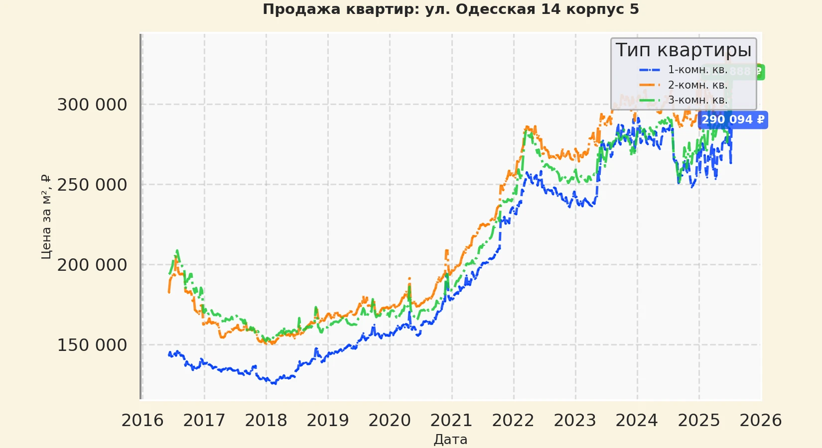 График изменения цены на квартиру Москва, ул. Одесская, 14 корпус 5 14 корпус 5