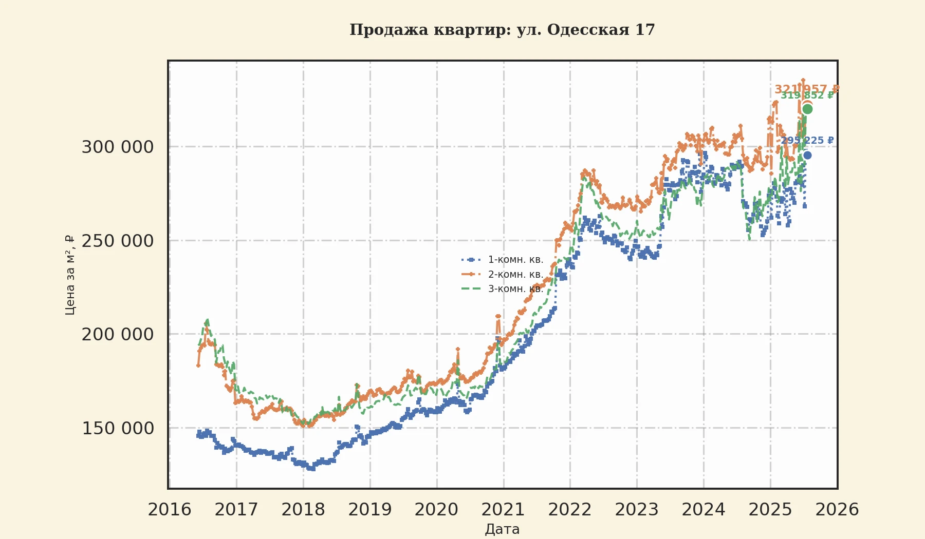 График изменения цены на квартиру Москва, ул. Одесская, 17 17