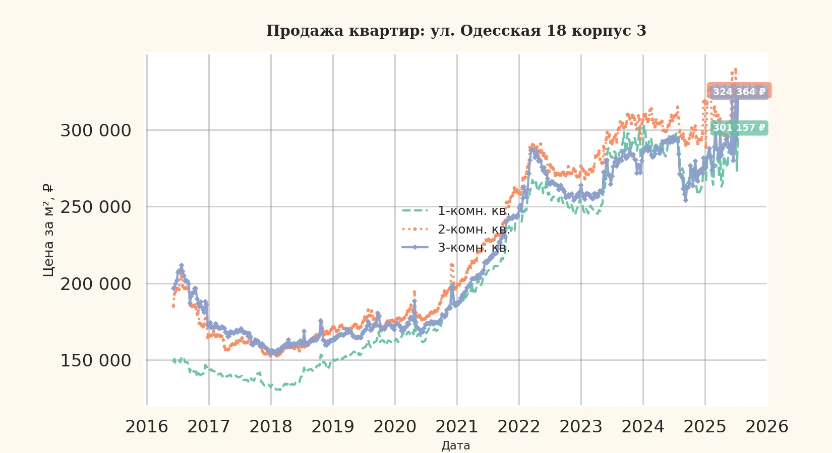 График изменения цены на квартиру Москва, ул. Одесская, 18 корпус 3 18 корпус 3
