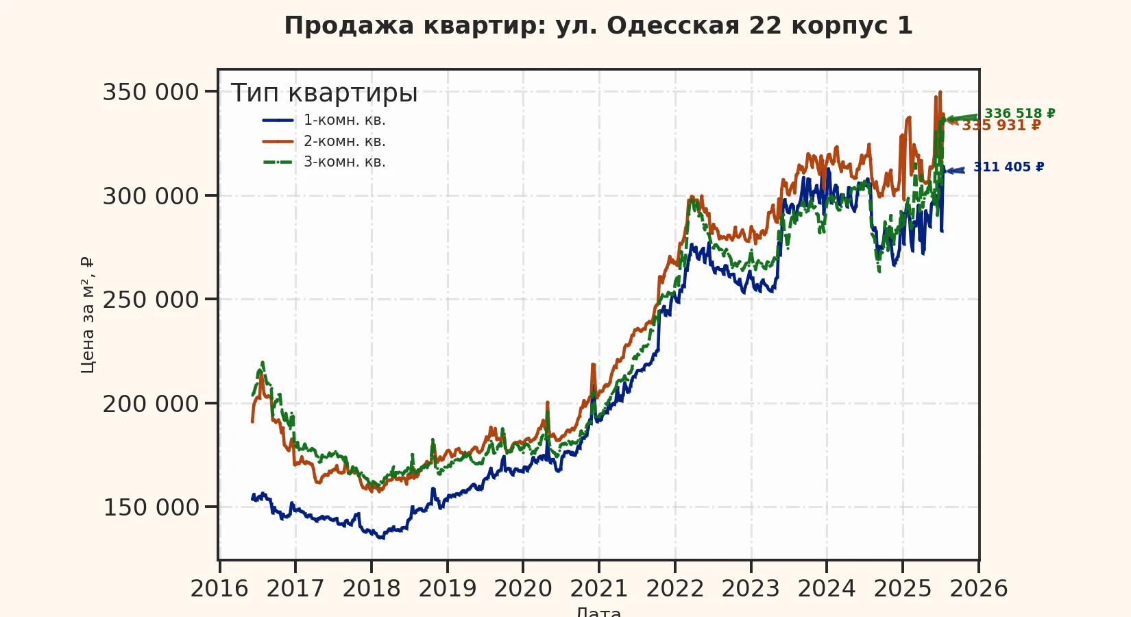 График изменения цены на квартиру Москва, ул. Одесская, 22 корпус 1 22 корпус 1