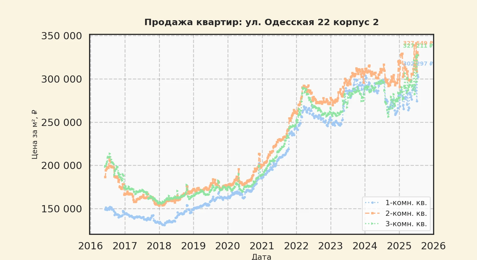 График изменения цены на квартиру Москва, ул. Одесская, 22 корпус 2 22 корпус 2