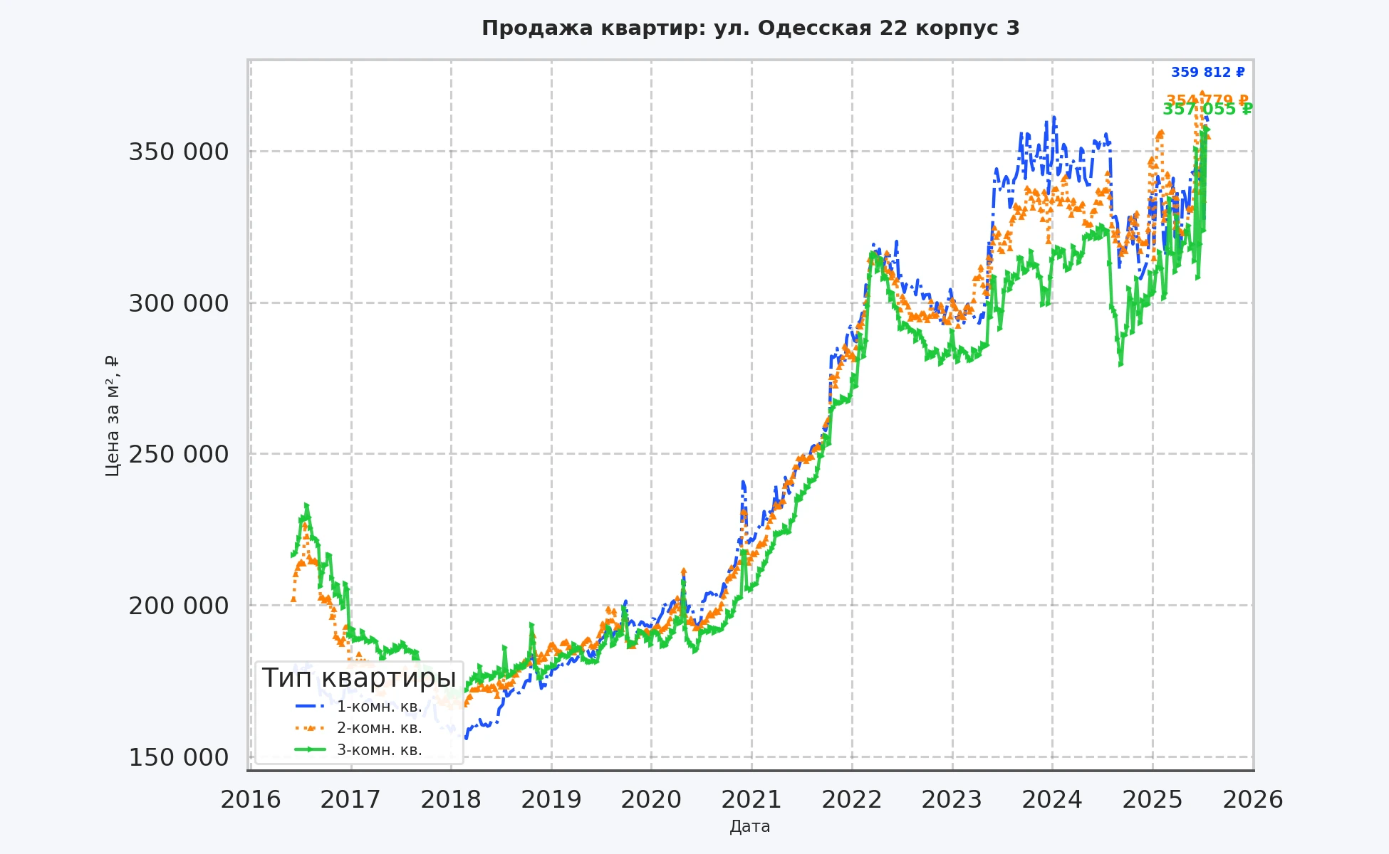 График изменения цены на квартиру Москва, ул. Одесская, 22 корпус 3 22 корпус 3
