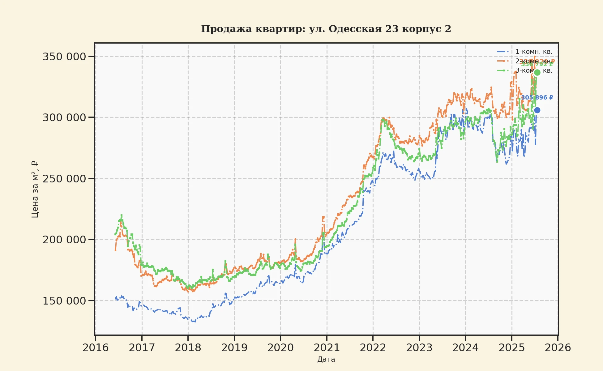 График изменения цены на квартиру Москва, ул. Одесская, 23 корпус 2 23 корпус 2