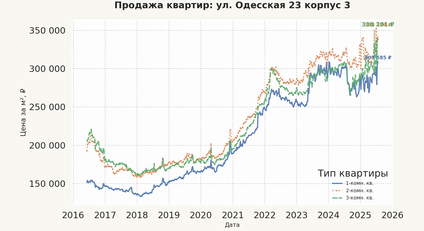 График изменения цены на квартиру Москва, ул. Одесская, 23 корпус 3 23 корпус 3