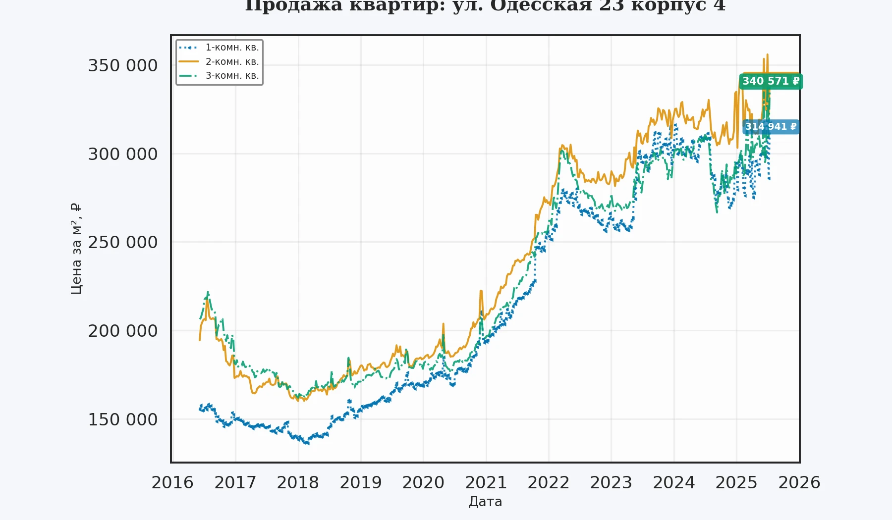 График изменения цены на квартиру Москва, ул. Одесская, 23 корпус 4 23 корпус 4