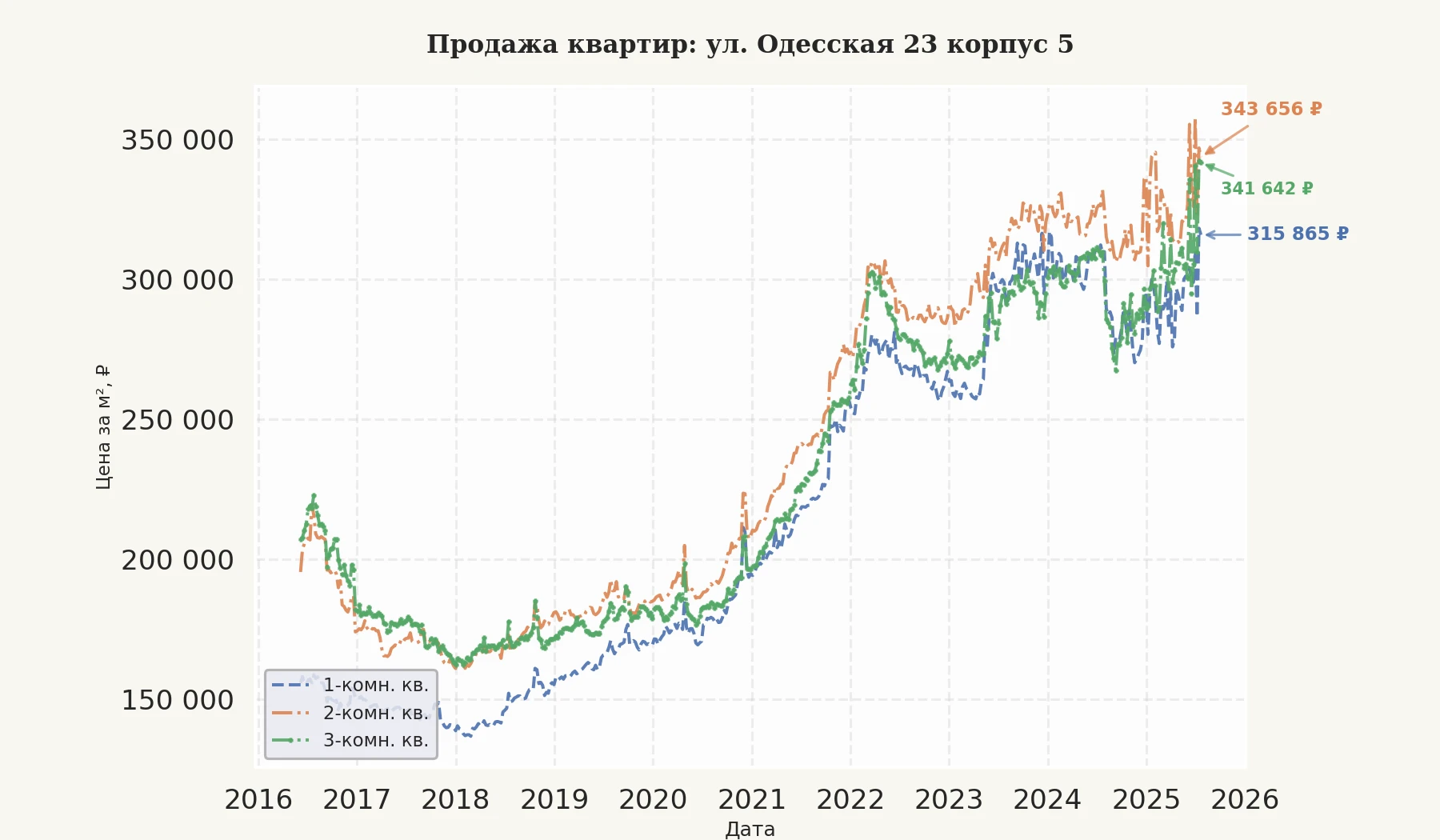 График изменения цены на квартиру Москва, ул. Одесская, 23 корпус 5 23 корпус 5