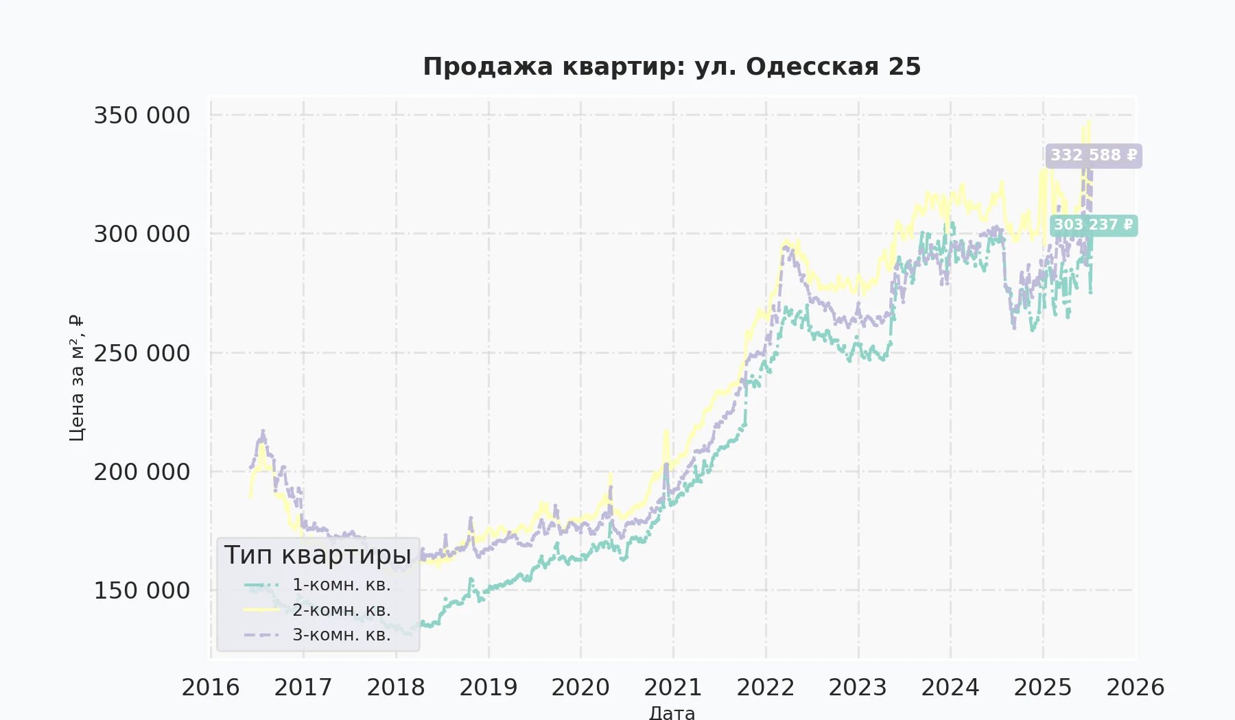 График изменения цены на квартиру Москва, ул. Одесская, 25 25