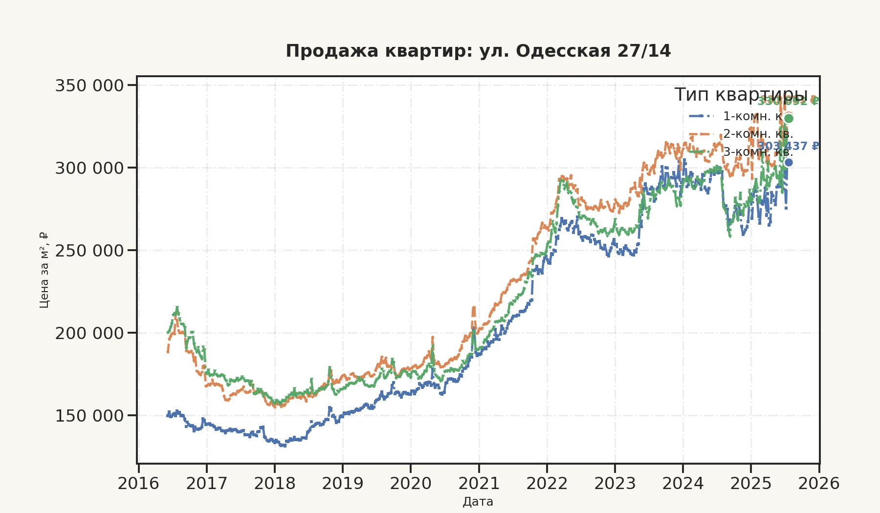 График изменения цены на квартиру Москва, ул. Одесская, 27/14 27/14