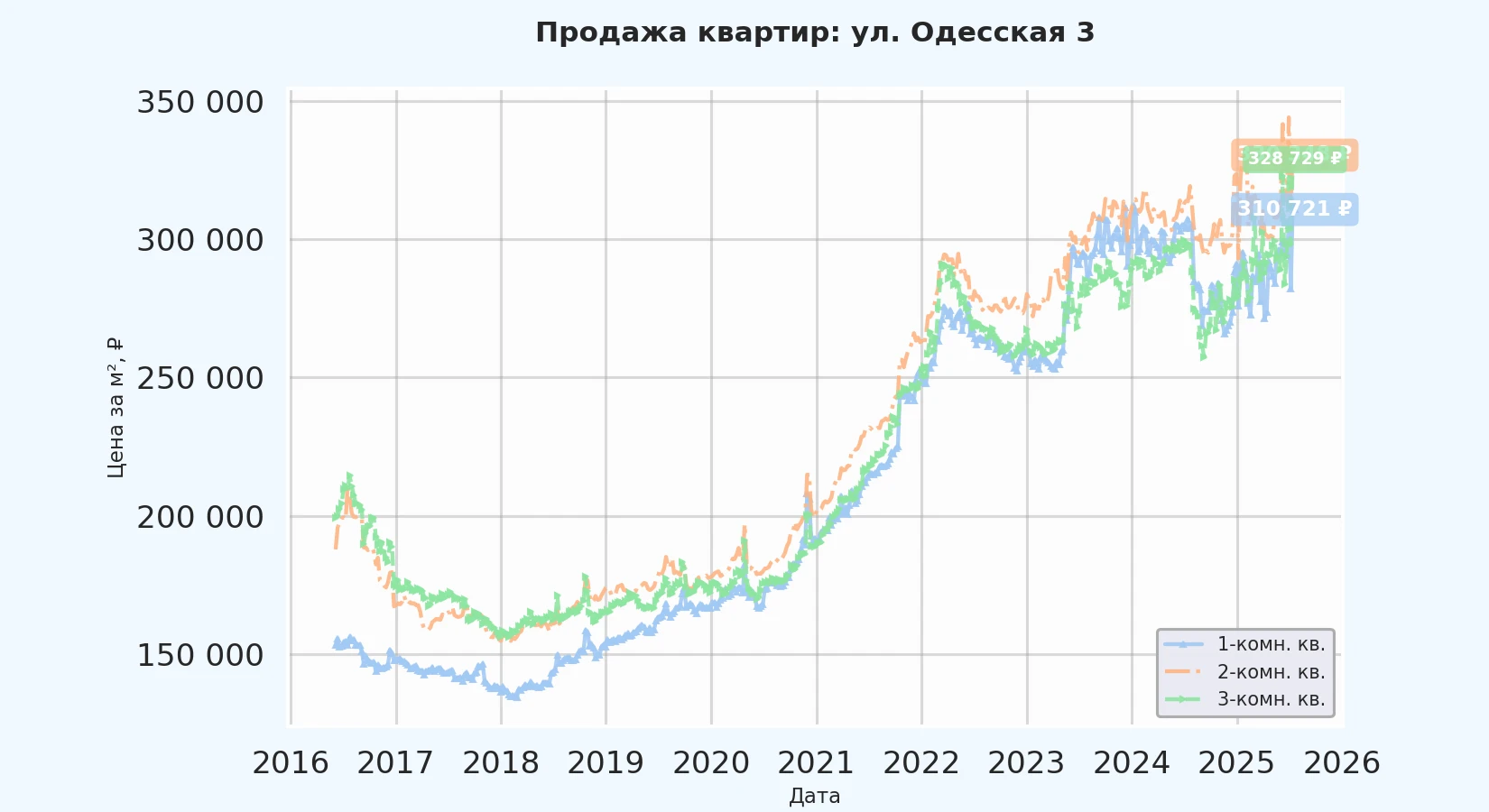 График изменения цены на квартиру Москва, ул. Одесская, 3 3