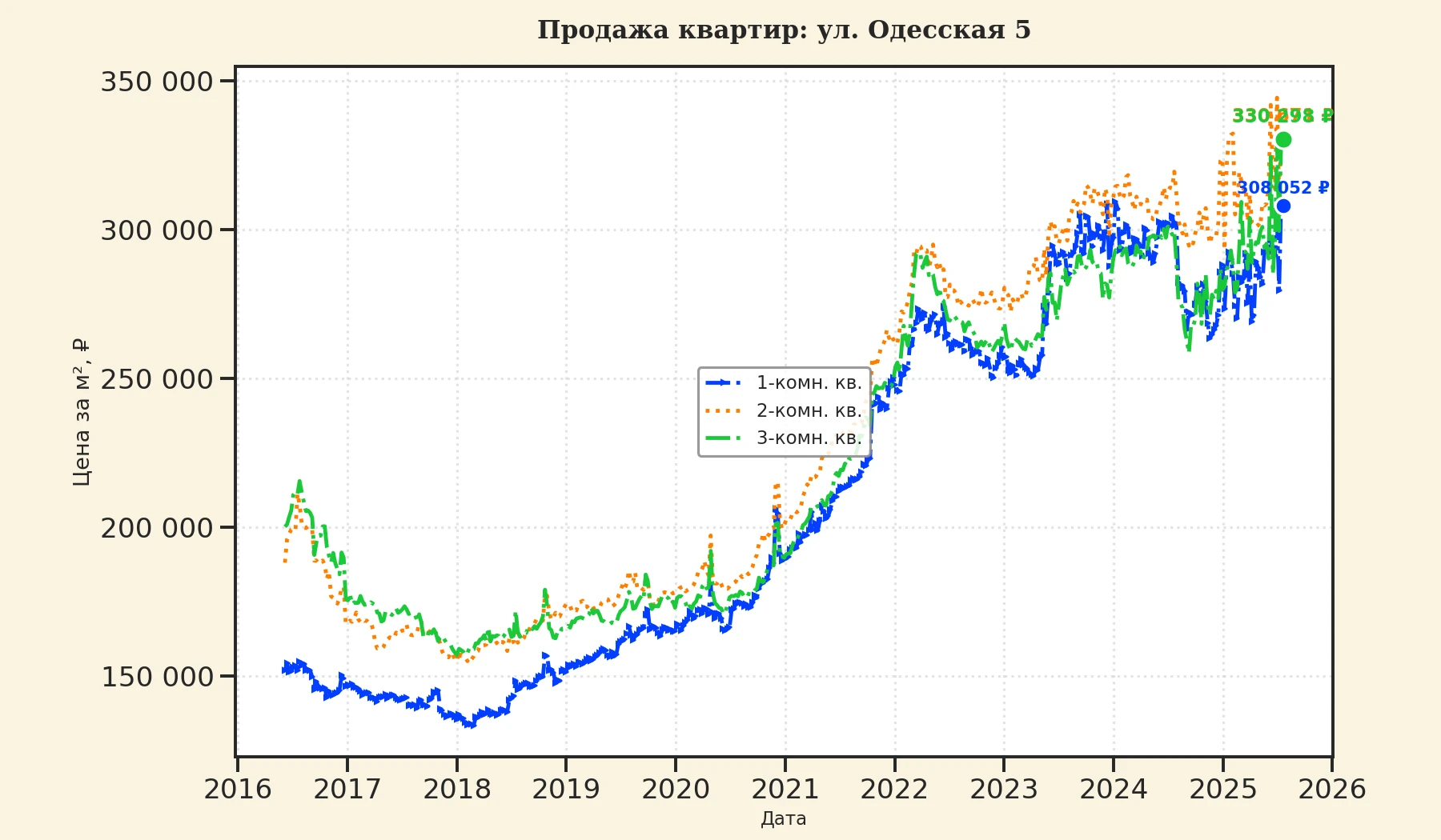 График изменения цены на квартиру Москва, ул. Одесская, 5 5