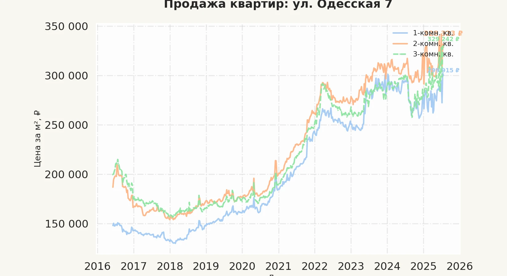 График изменения цены на квартиру Москва, ул. Одесская, 7 7